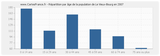 Répartition par âge de la population de Le Vieux-Bourg en 2007